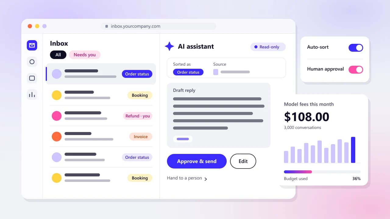 Mockup of an AI inbox assistant sorting customer emails into labelled queues, with a draft reply waiting for human approval beside a monthly model-fee meter