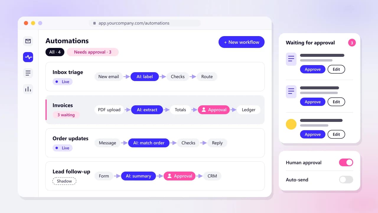 Mockup of an AI automation board for a small business: each workflow is a pipeline of steps with the AI step in blue and human approval steps in pink, next to a queue of items waiting for a person to approve