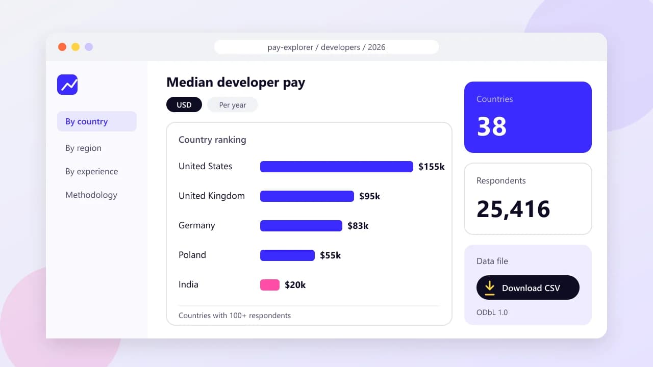 Mockup of a developer pay dashboard ranking median yearly pay by country, from $155k in the United States to $20k in India, with stat tiles for 38 countries and 25,416 respondents and a Download CSV button