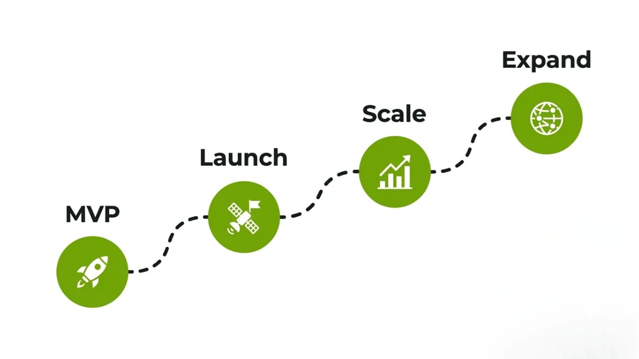 Illustration of phased MVP-first development reducing risk and spreading cost over time