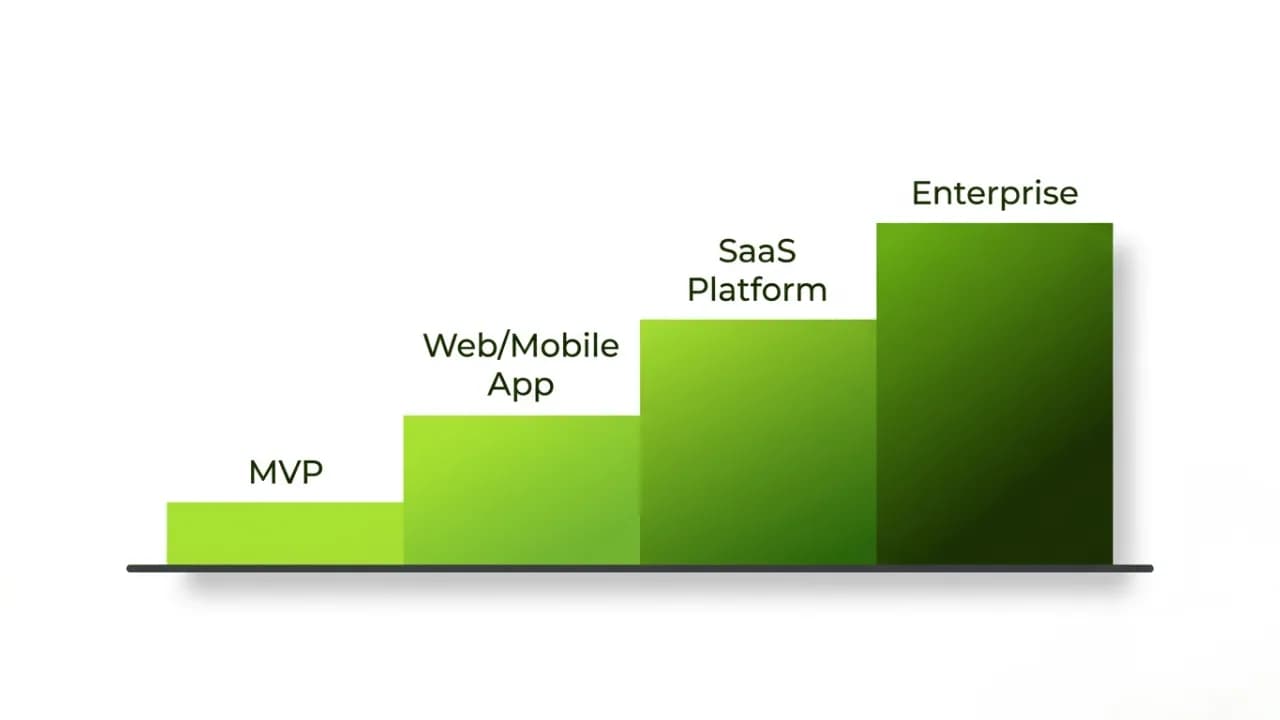 Cost spectrum infographic showing the four custom software project tiers from MVP to enterprise with 2026 price ranges