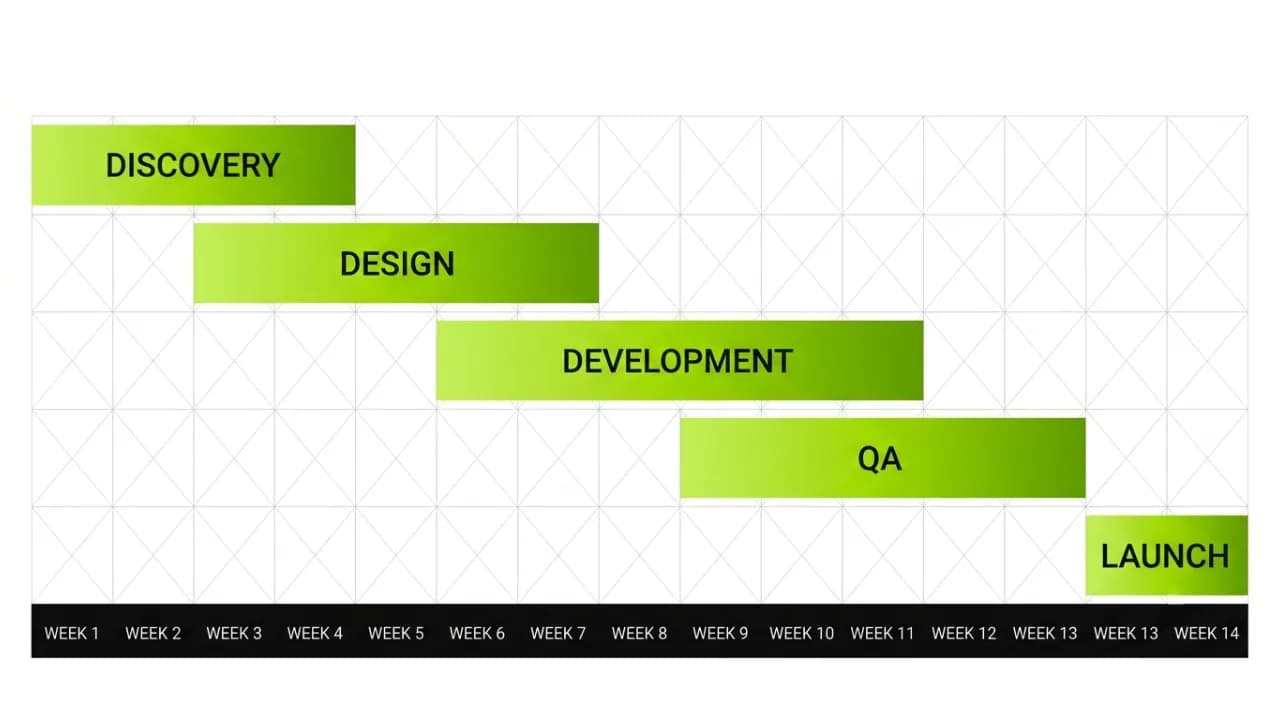 Gantt-style timeline of a 14-week SaaS MVP build across discovery, design, development, QA and launch