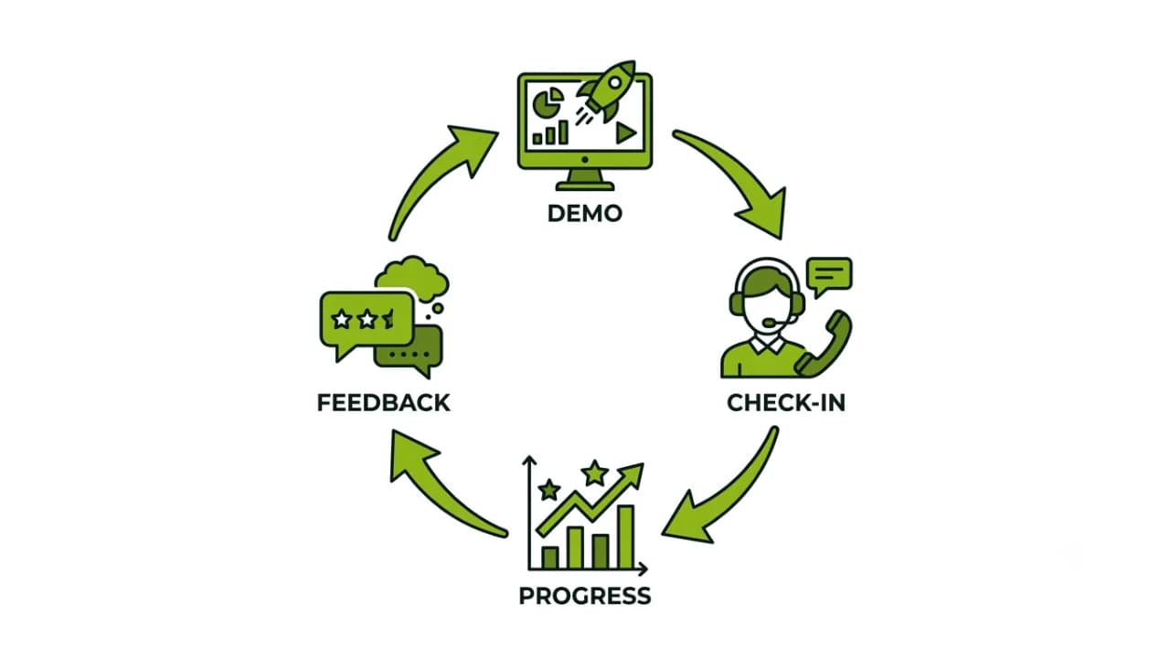 Illustration of a weekly communication cadence between a client and a software development team