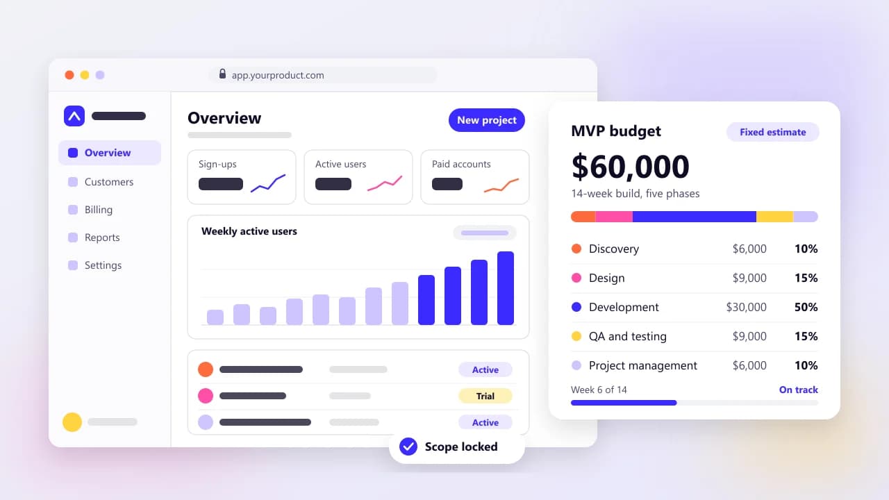 Mockup of an MVP product dashboard in a browser window beside a $60,000 MVP budget card split by phase: discovery, design, development, QA and project management