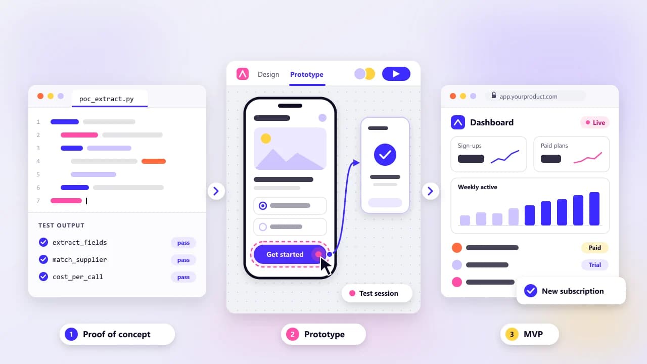 Mockup of three product stages side by side: a proof-of-concept test script with passing checks, a clickable phone prototype with tap hotspots, and a live MVP web app with its first paid sign-ups