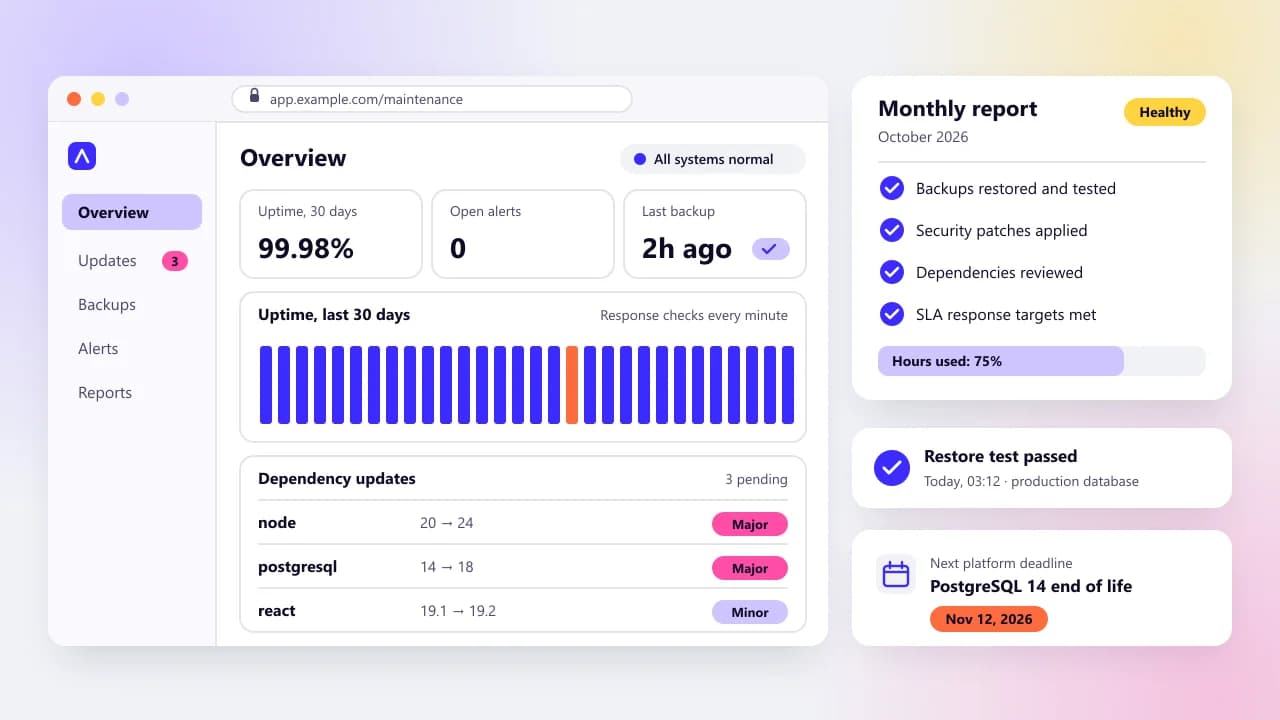 Mockup of a software maintenance dashboard: 30-day uptime bars, pending Node.js and PostgreSQL major updates, a monthly report card with tested backups and applied patches, and a PostgreSQL 14 deadline reminder