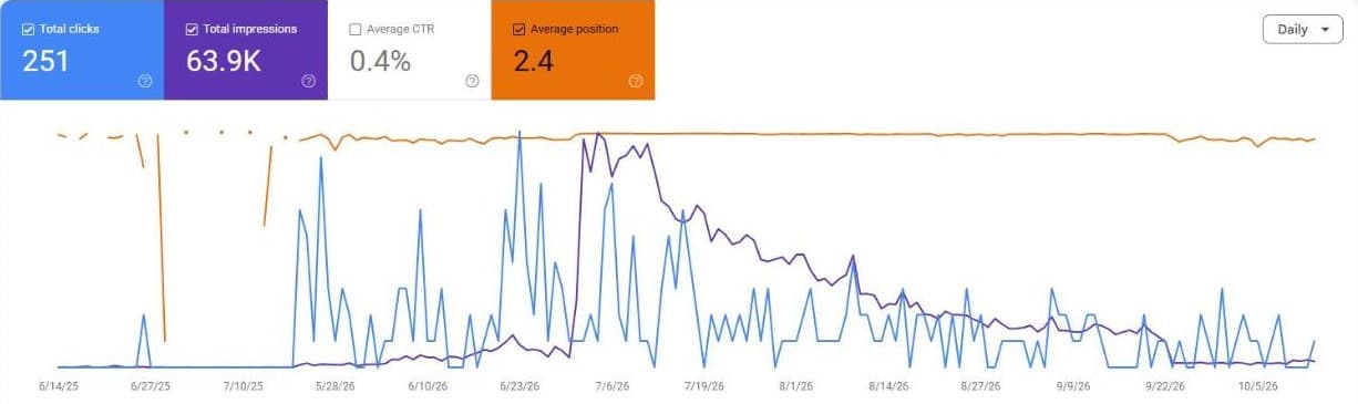 Google Search Console chart for nbafl.net over 16 months: almost nothing on the old site, then a sharp rise after the new site launched in May 2026